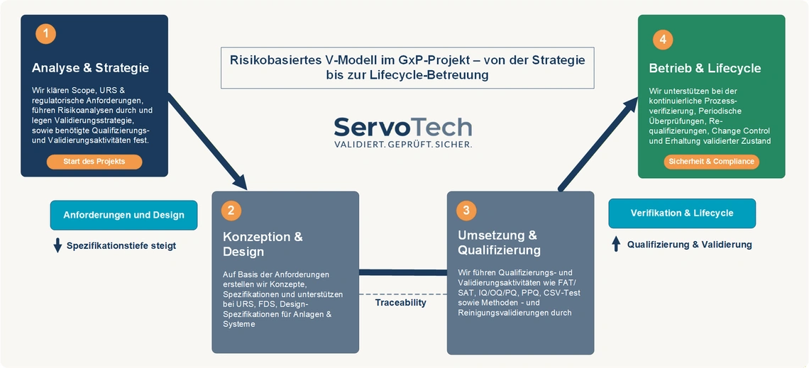 ServoTech Projektbearbeitung im Überblick: Analyse & Strategie, Konzeption & Design, Umsetzung, Tests & Qualifizierung sowie Betrieb & Lifecycle-Betreuung.